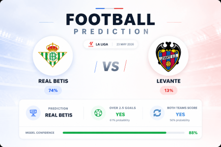 Prediction Real Betis vs Levante | 23.05.2026 | La Liga