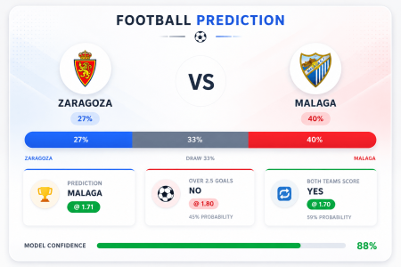 Prediction Zaragoza vs Malaga | 31.05.2026 | Segunda División